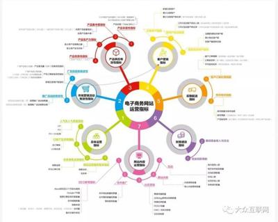 优秀互联网运营的必备条件 以网站运营为中心