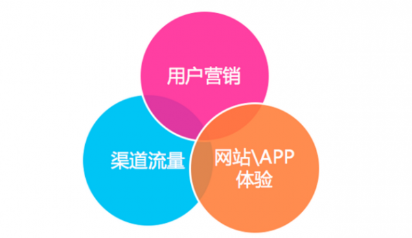 电商推广成本高？这5种ROI高的推广方式值得一试